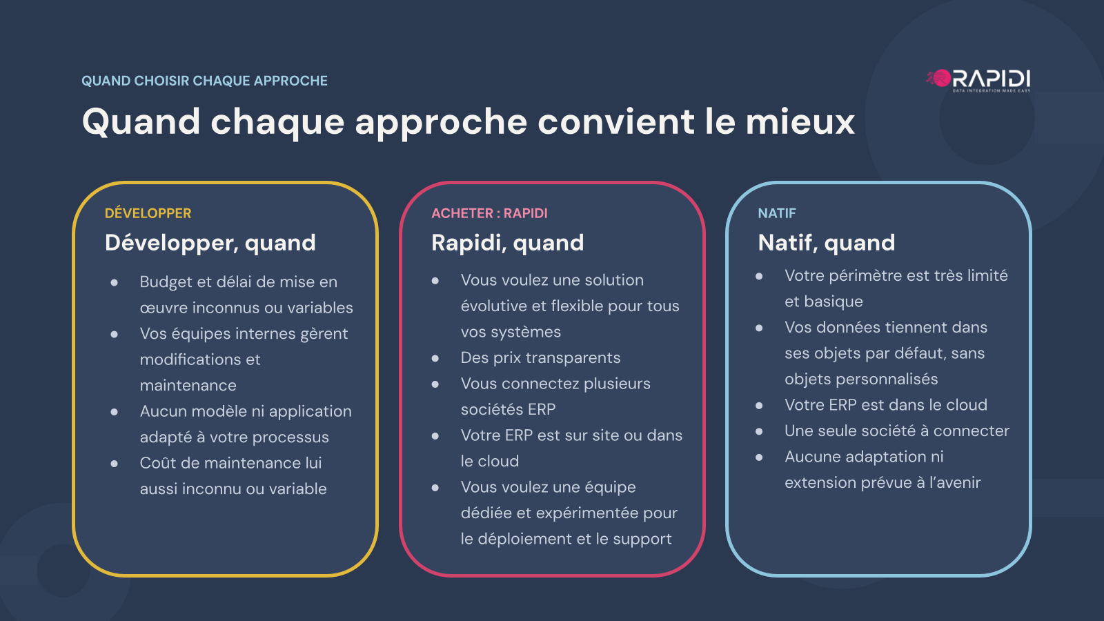 Quand chaque approche convient le mieux : développer, Rapidi ou les applications natives de HubSpot
