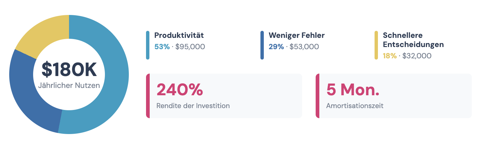 Beispielhaftes ROI-Ergebnis der Integration: 180.000 Dollar jährlicher Nutzen, 240 Prozent ROI, fünf Monate Amortisation