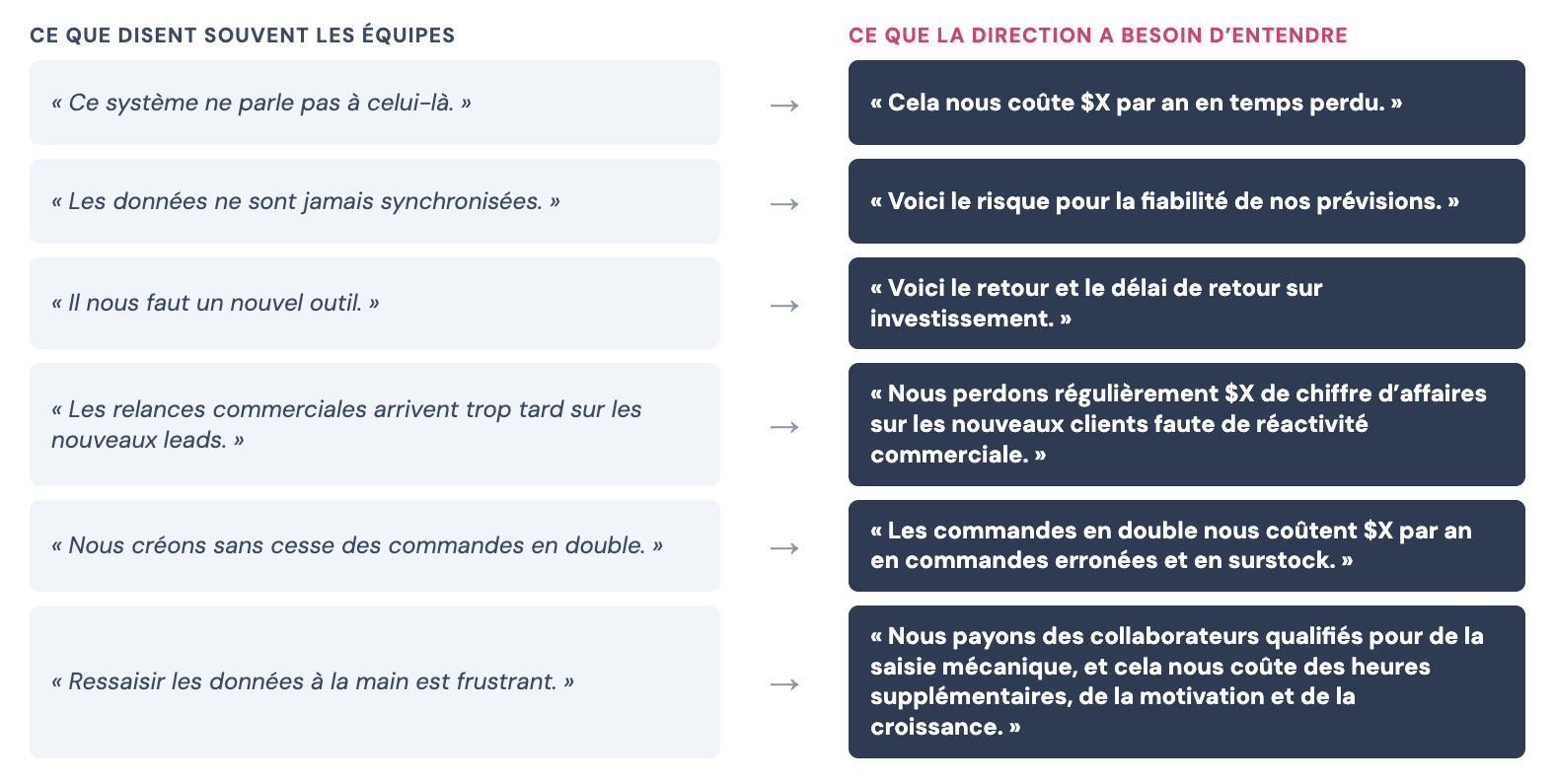 Ce que disent souvent les équipes et ce que la direction a besoin d'entendre sur l'intégration