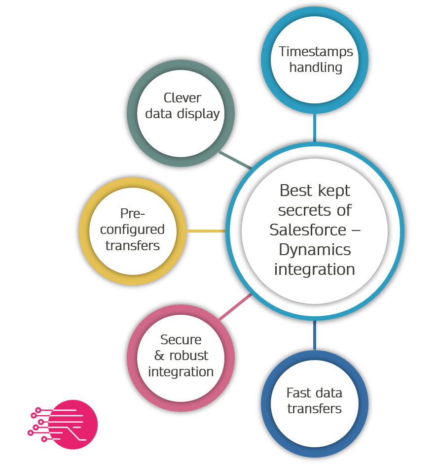 Les secrets les mieux gardés d'une intégration Salesforce-Dynamics réussie