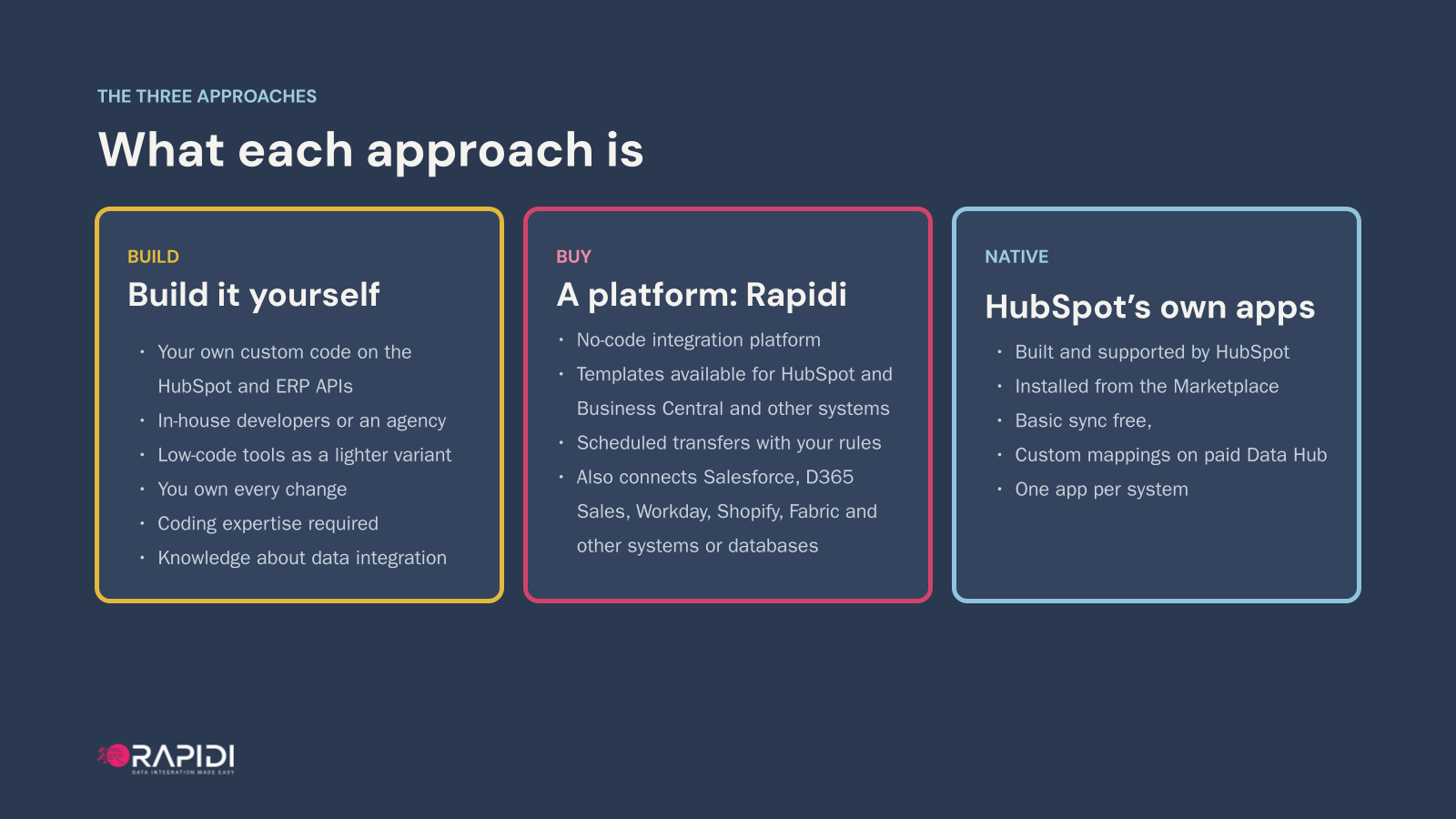 The three approaches: build it yourself on the HubSpot and ERP APIs, buy a platform such as Rapidi, or use HubSpot's own native apps