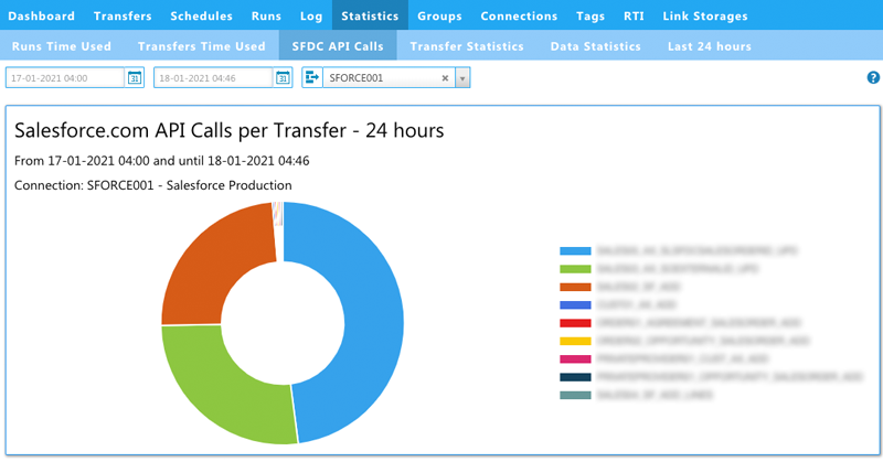 statistics api calls last 24 hours