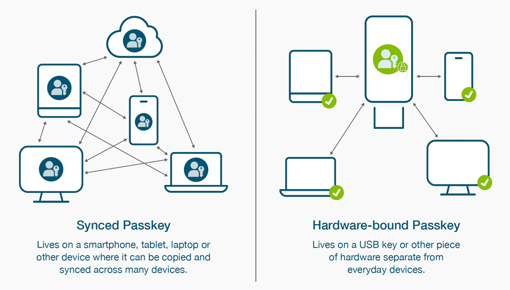 Unterschied zwischen synchronisiertem und hardwaregebundenem Passkey