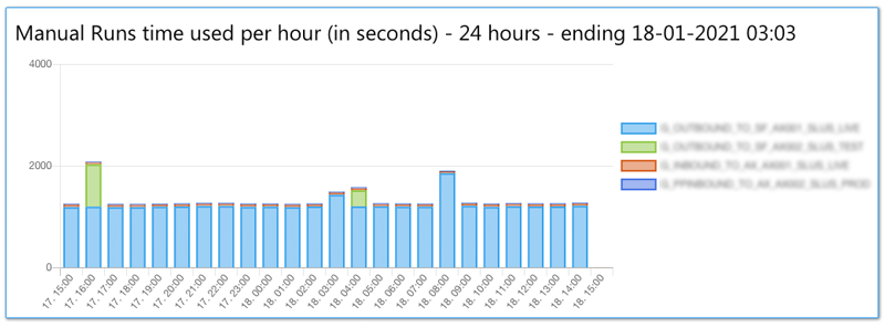 statistics manual runs time used per hour
