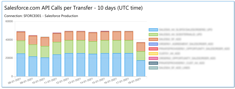 statistics SFDC api calls 10days