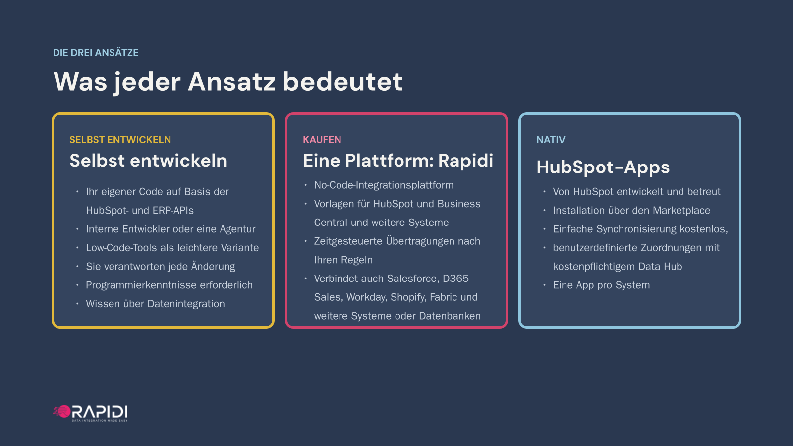 Die drei Ansätze: selbst entwickeln auf Basis der HubSpot- und ERP-APIs, eine Plattform wie Rapidi kaufen oder die eigenen Apps von HubSpot nutzen