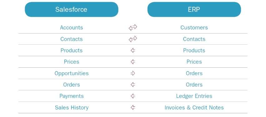 Salesforce et ERP