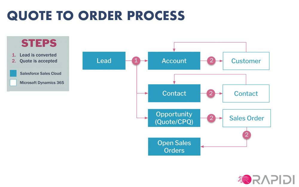 Processus du devis à la commande