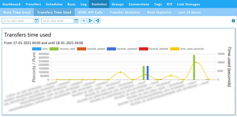 statistics transfer time used