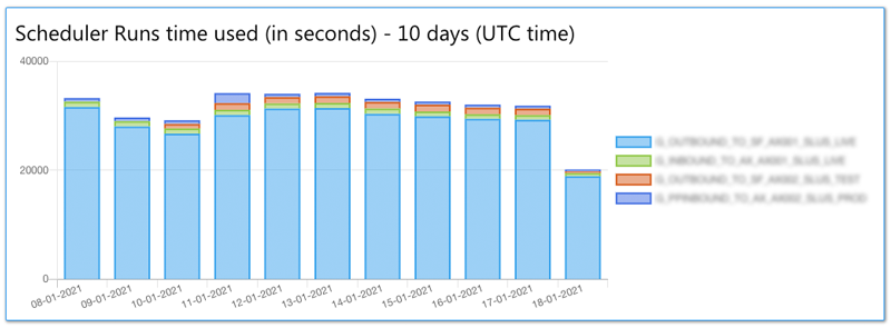 statistics scheduler runs time used last 10 days